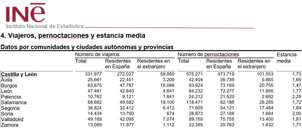 Salamanca mantuvo su liderazgo turístico regional en el mes de diciembre de 2024